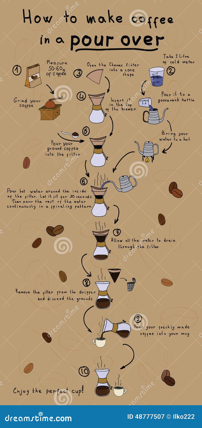 set of instructions how to make coffee
