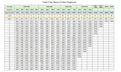 3rd pay commission fitment table pdf