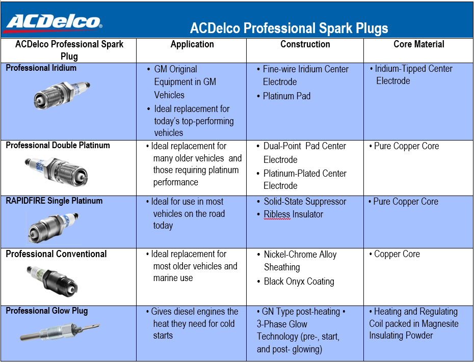 Ac delco spark plug application guide