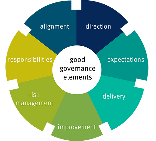 Definition of good governance pdf