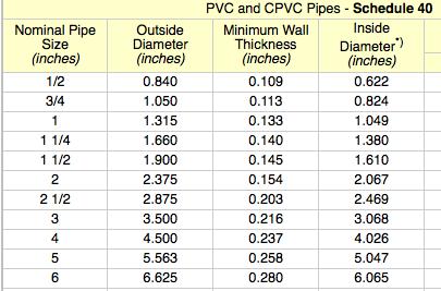 Pvc Pipe Sizing Chart